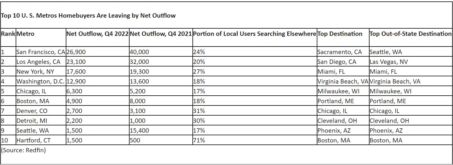 Top 10 US Metros Homebuyers Are Leaving by Net Outflow.jpg